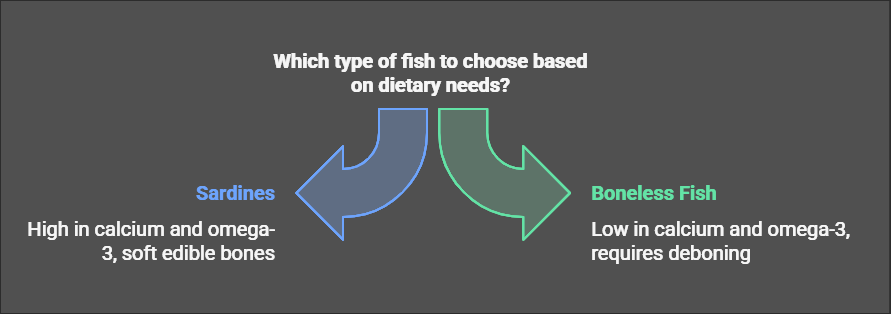 Sardines vs. Boneless Fish